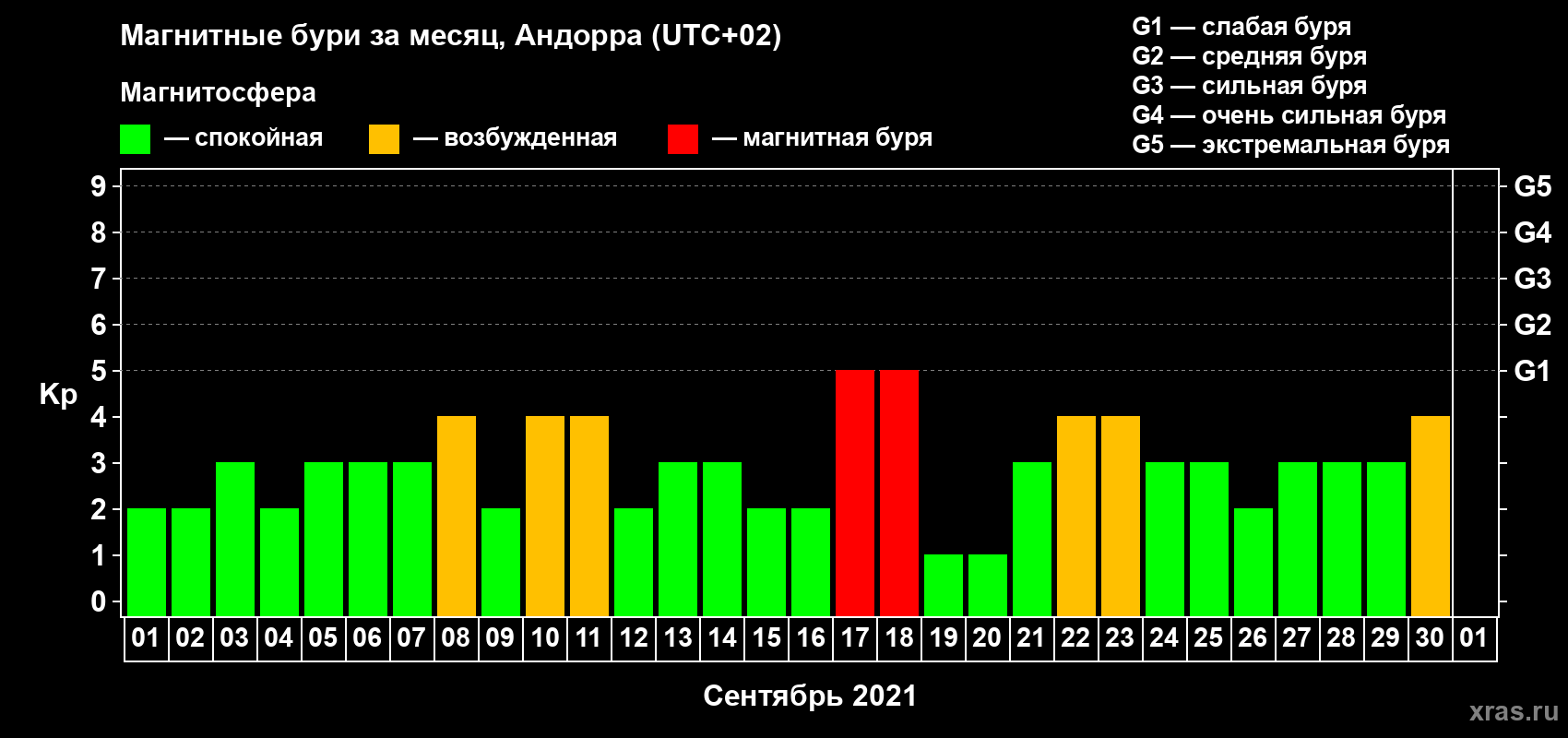 Изменения геомагнитного индекса Kp в сентябре 2021 года