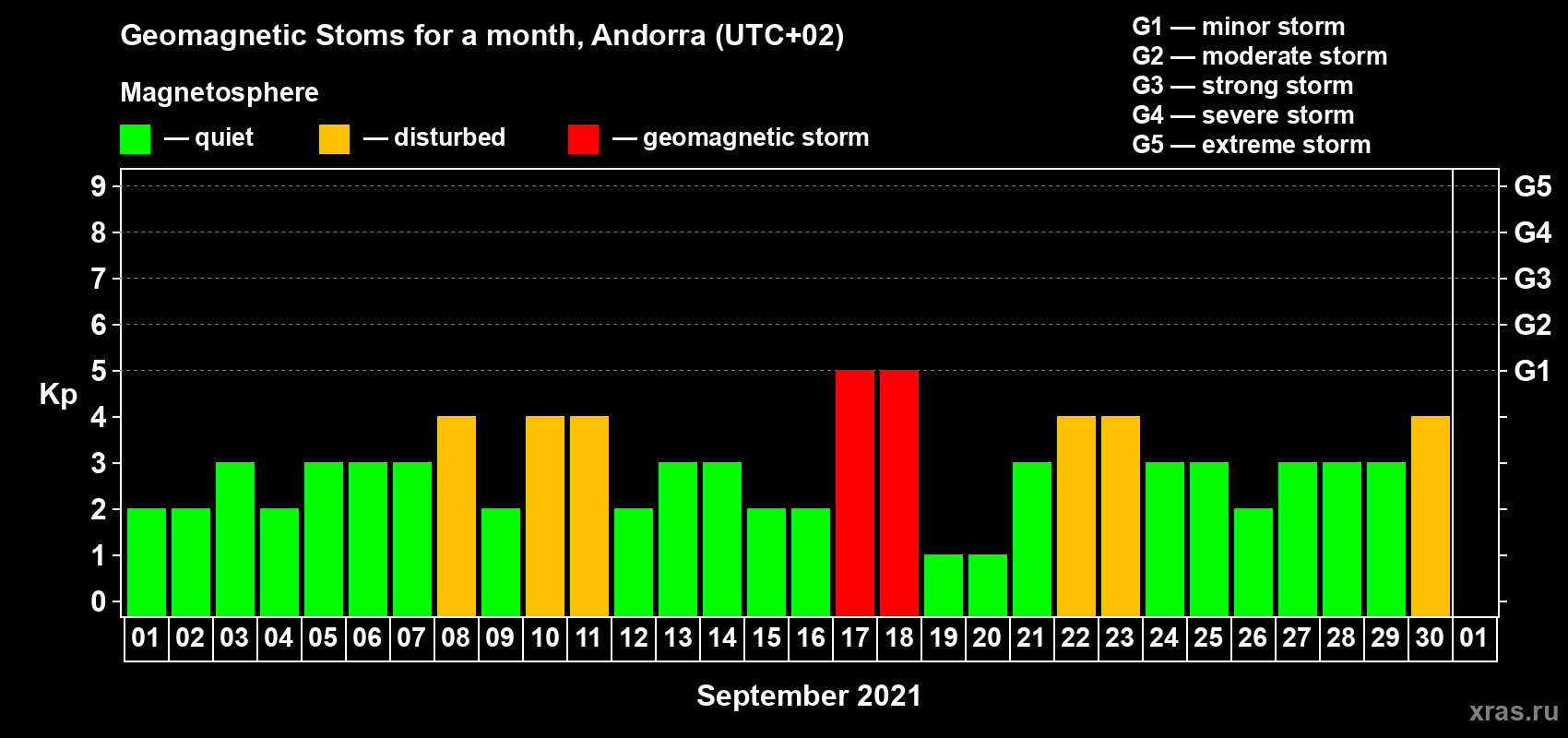 Changes in the maximum daily geomagnetic index Kp in September 2021