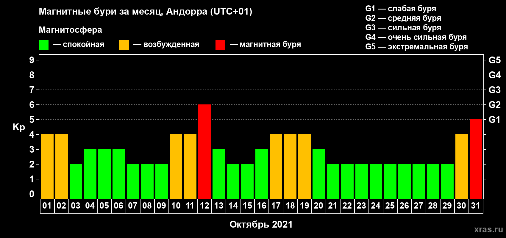 Изменения геомагнитного индекса Kp в октябре 2021 года