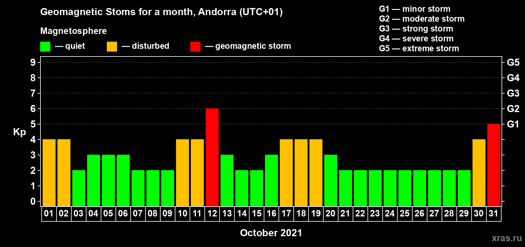 Changes in the maximum daily geomagnetic index Kp in October 2021