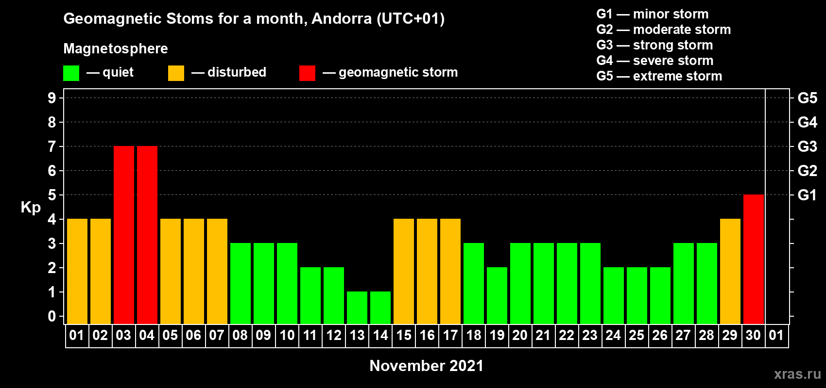 Changes in the maximum daily geomagnetic index Kp in November 2021