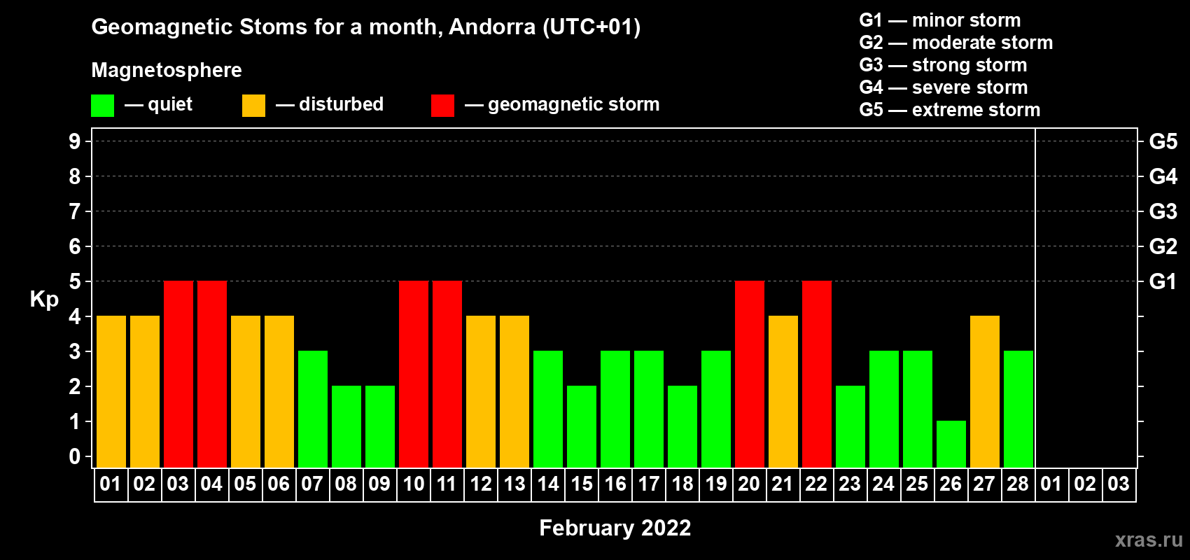 Changes in the maximum daily geomagnetic index Kp in February 2022