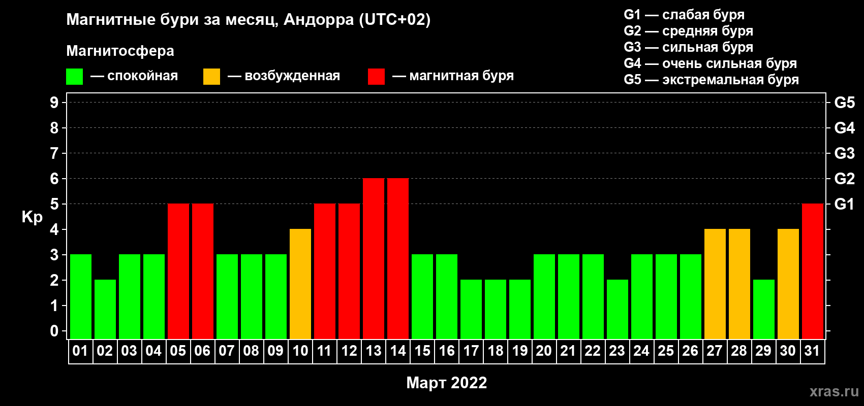 Изменения геомагнитного индекса Kp в марте 2022 года