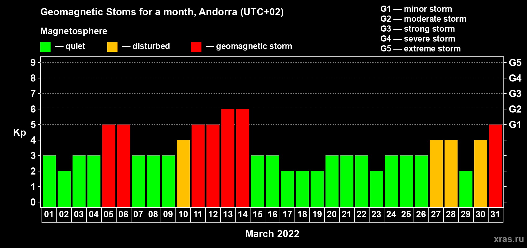 Changes in the maximum daily geomagnetic index Kp in March 2022