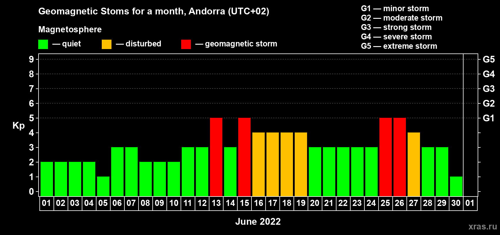 Changes in the maximum daily geomagnetic index Kp in June 2022