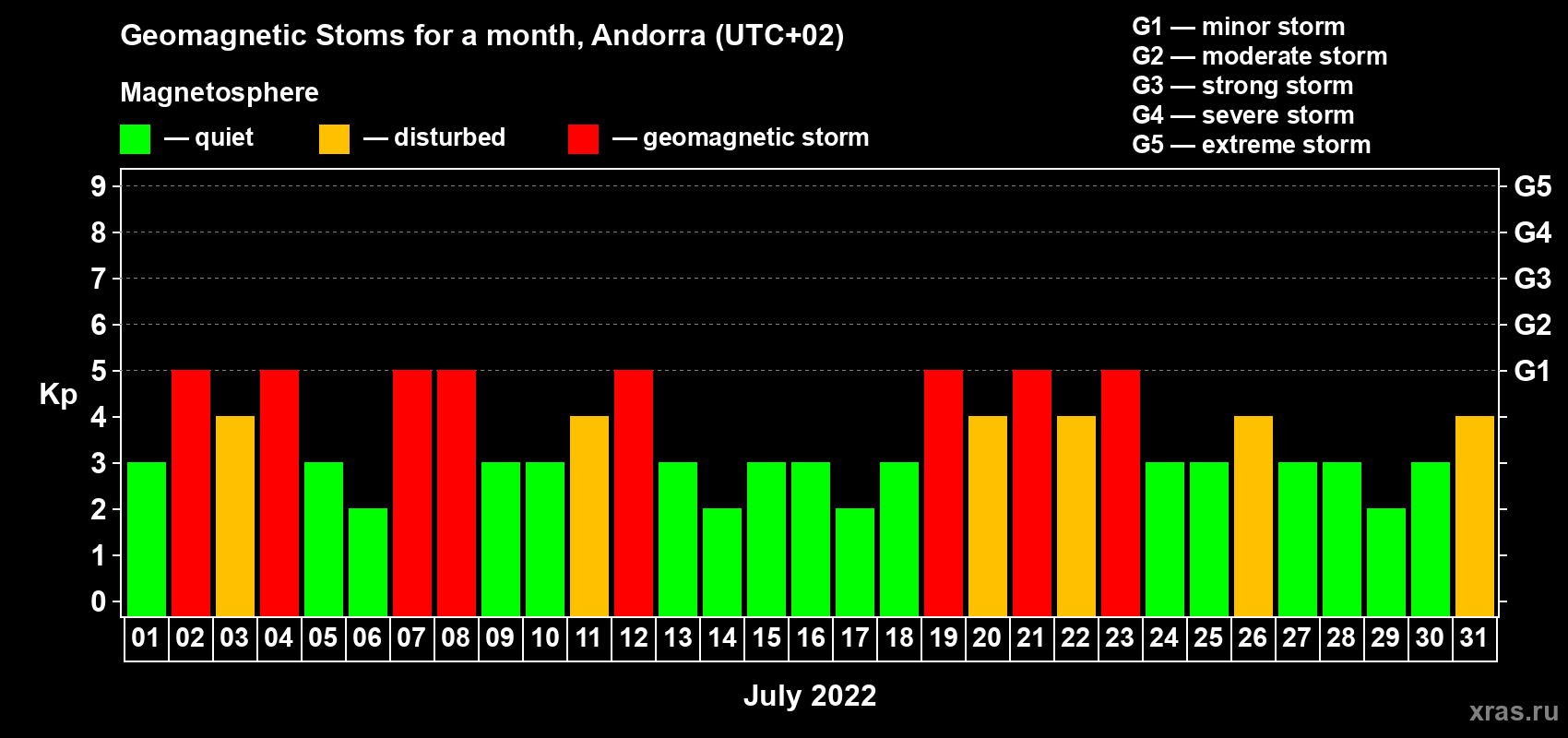 Changes in the maximum daily geomagnetic index Kp in July 2022