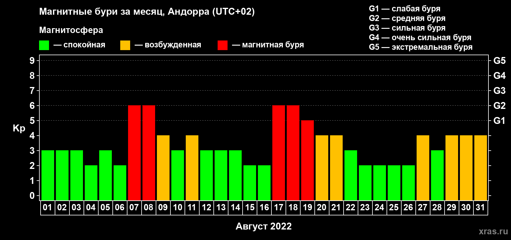 Изменения геомагнитного индекса Kp в августе 2022 года