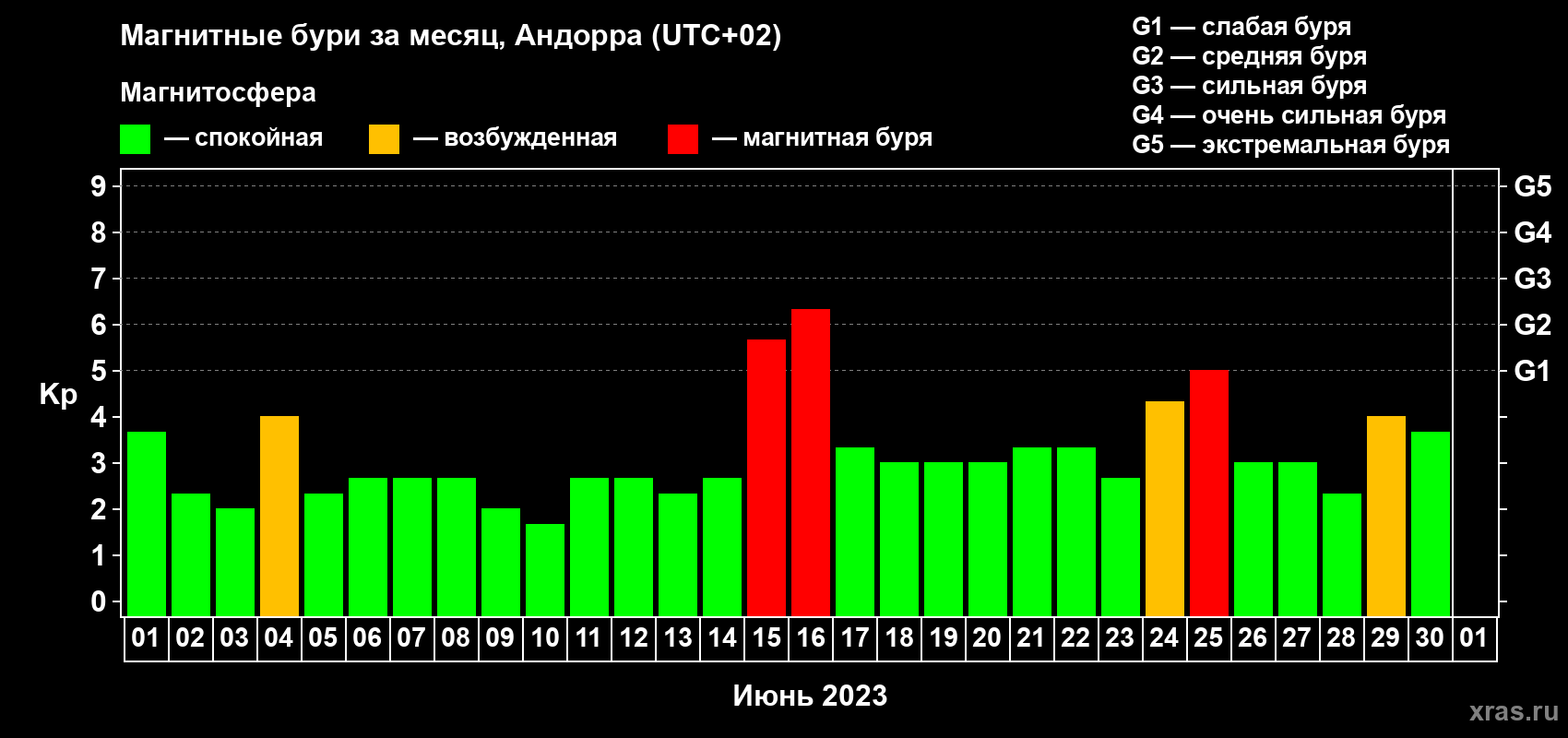 Изменения геомагнитного индекса Kp в июне 2023 года