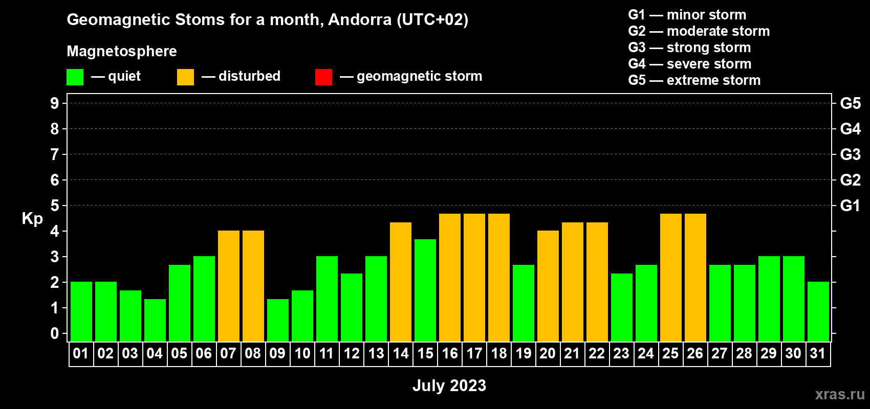 Changes in the maximum daily geomagnetic index Kp in July 2023