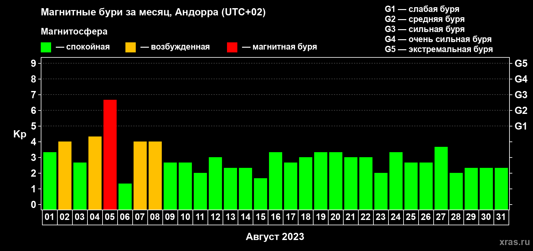 Изменения геомагнитного индекса Kp в августе 2023 года