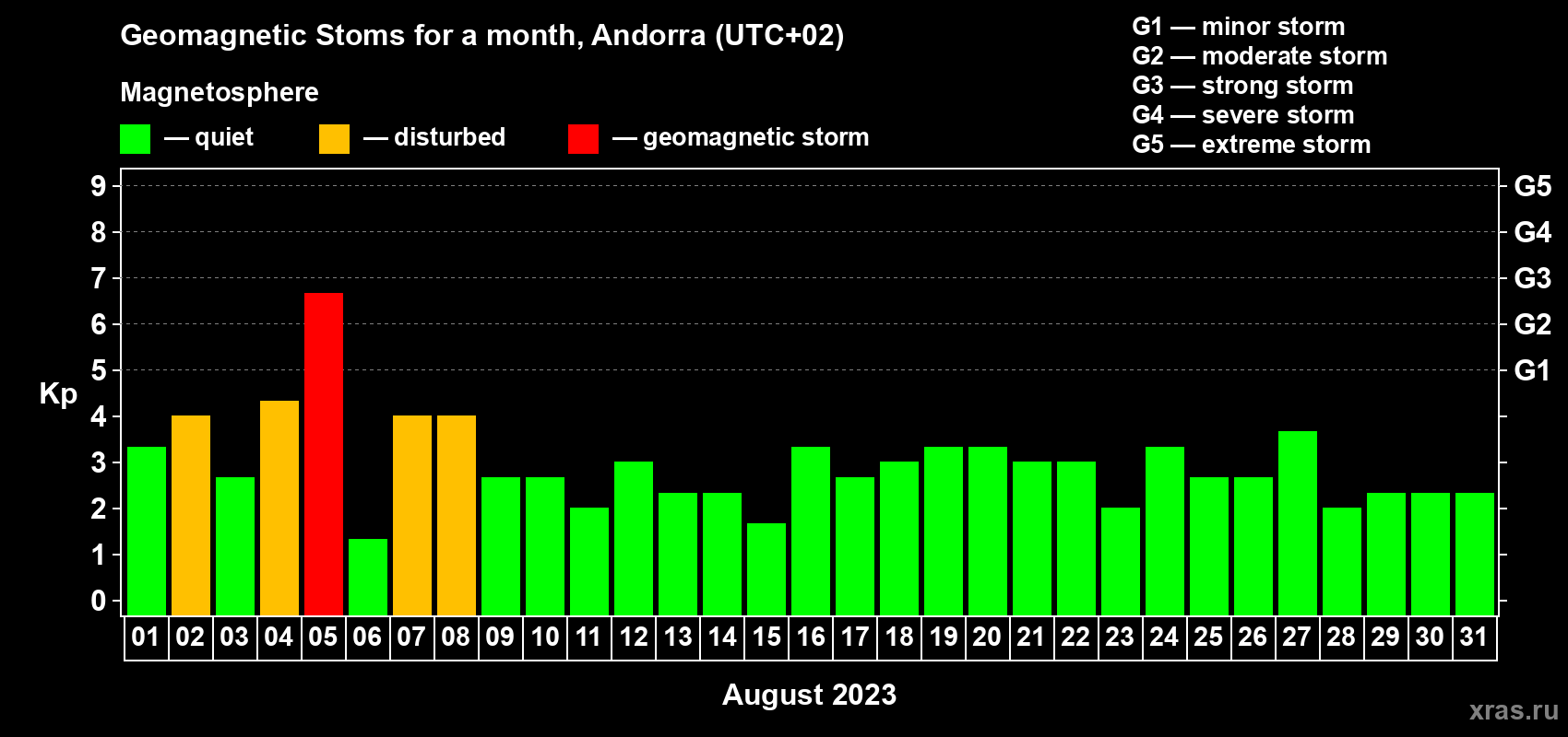 Changes in the maximum daily geomagnetic index Kp in August 2023