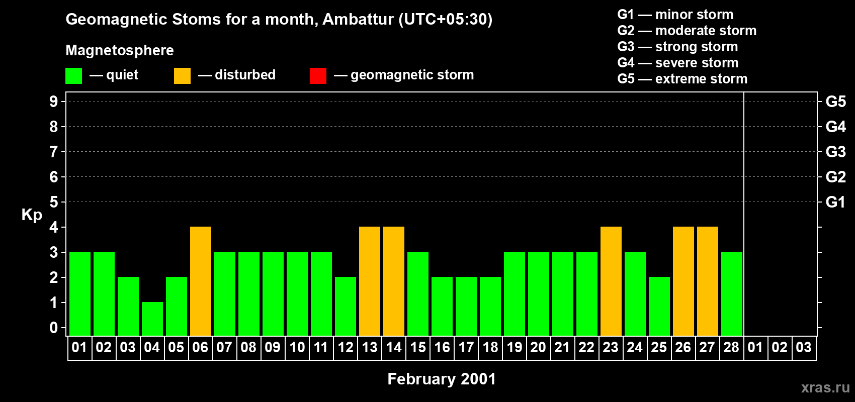 Changes in the maximum daily geomagnetic index Kp in February 2001