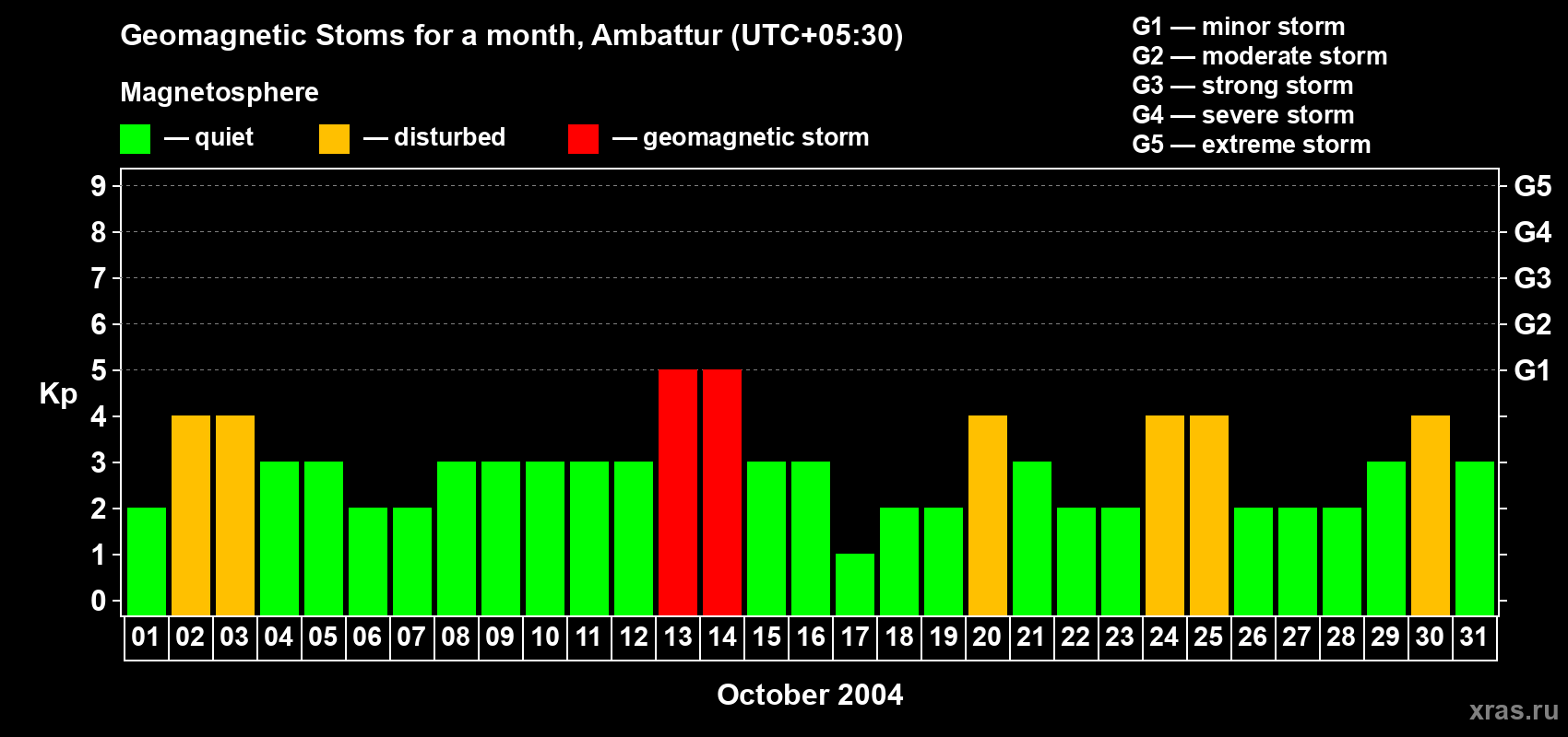 Changes in the maximum daily geomagnetic index Kp in October 2004