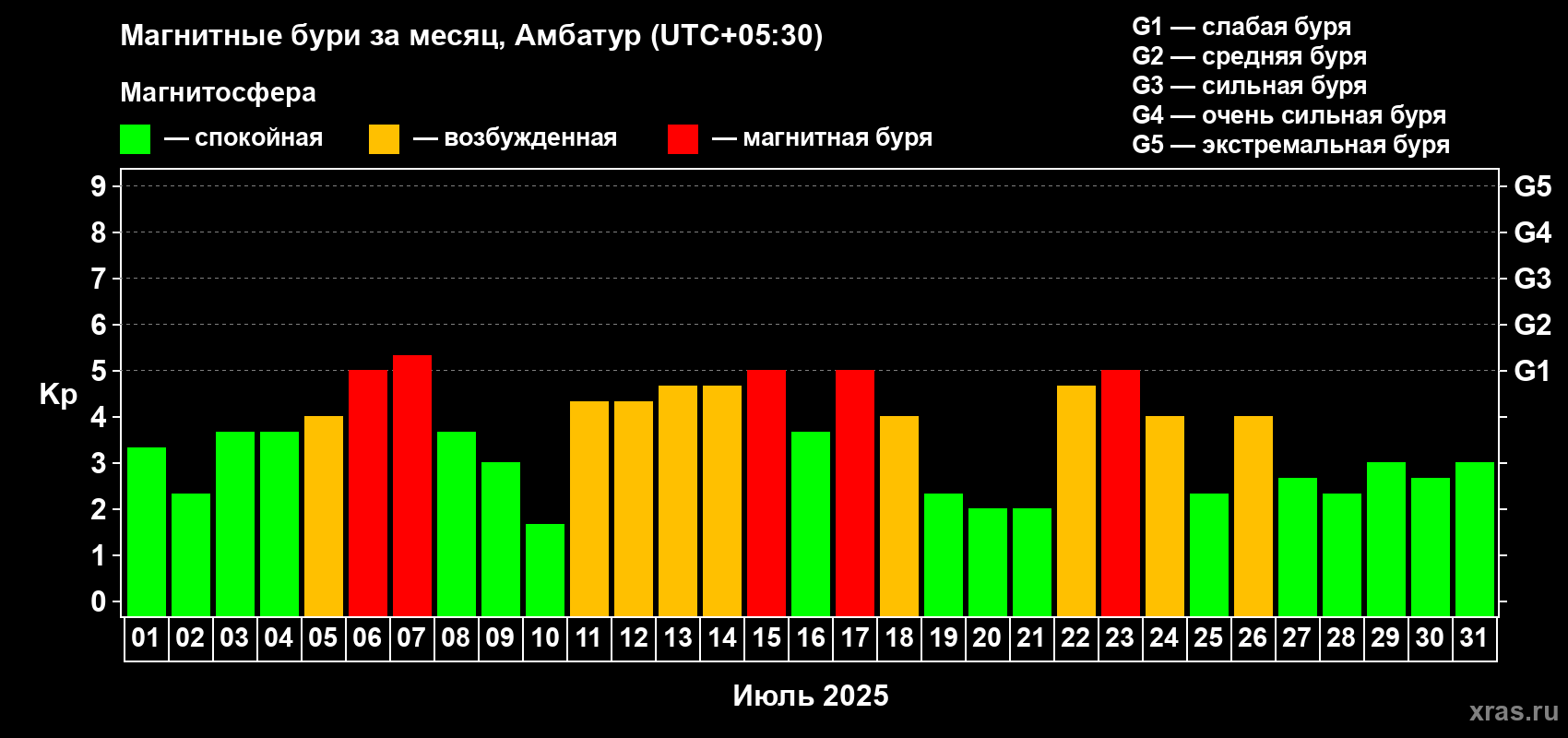 Изменения геомагнитного индекса Kp в июле 2025 года