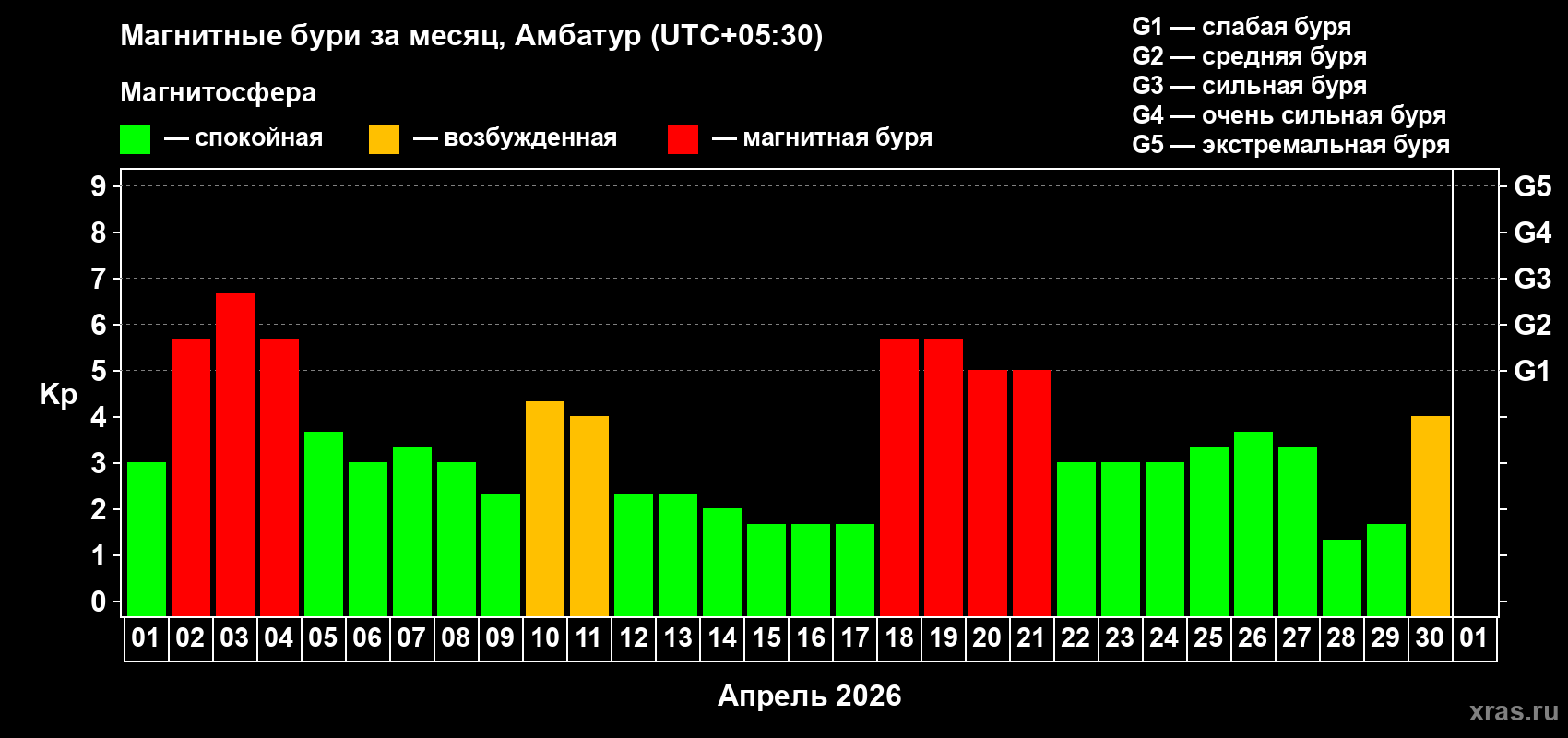 Изменения геомагнитного индекса Kp в апреле 2026 года