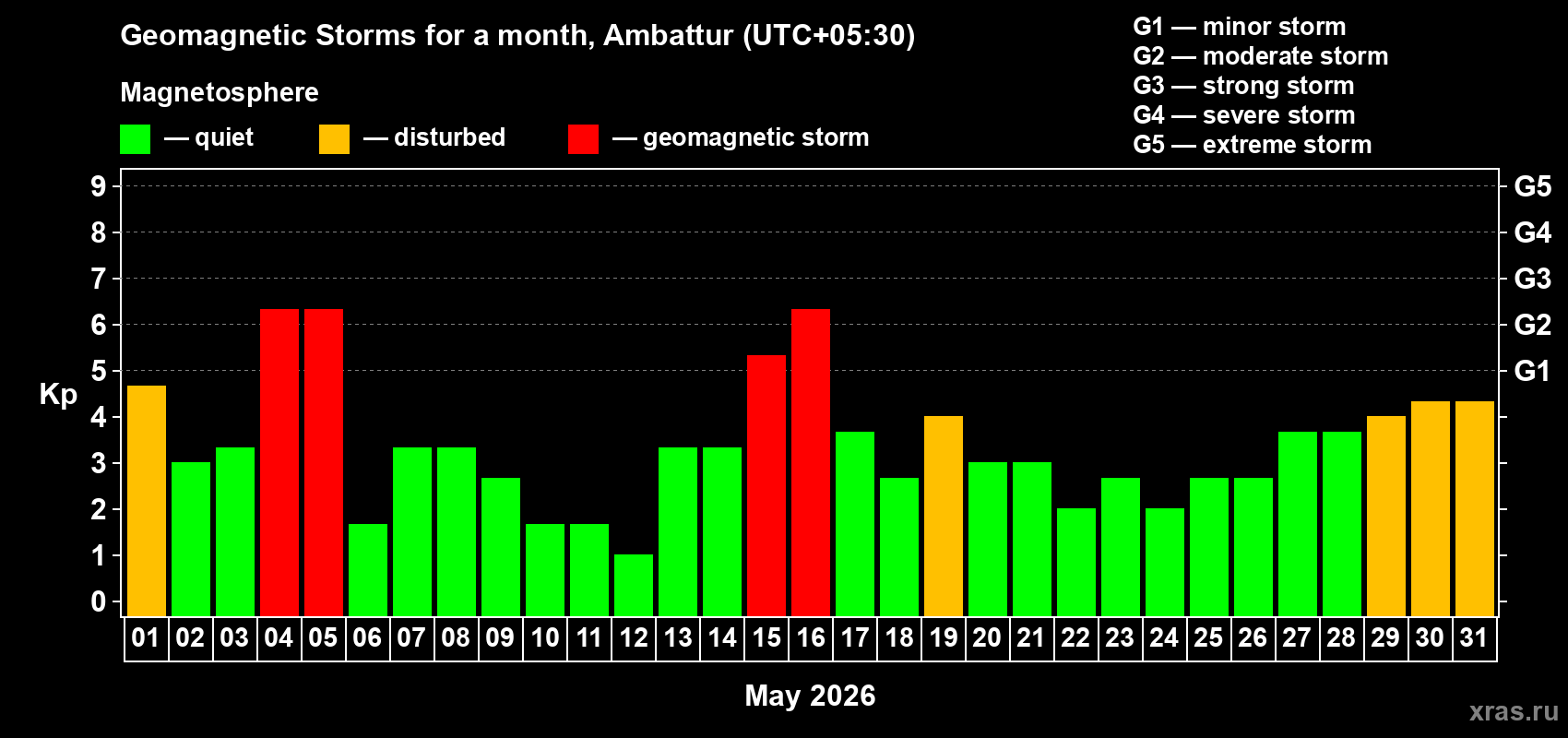 Changes in the maximum daily geomagnetic index Kp in May 2026