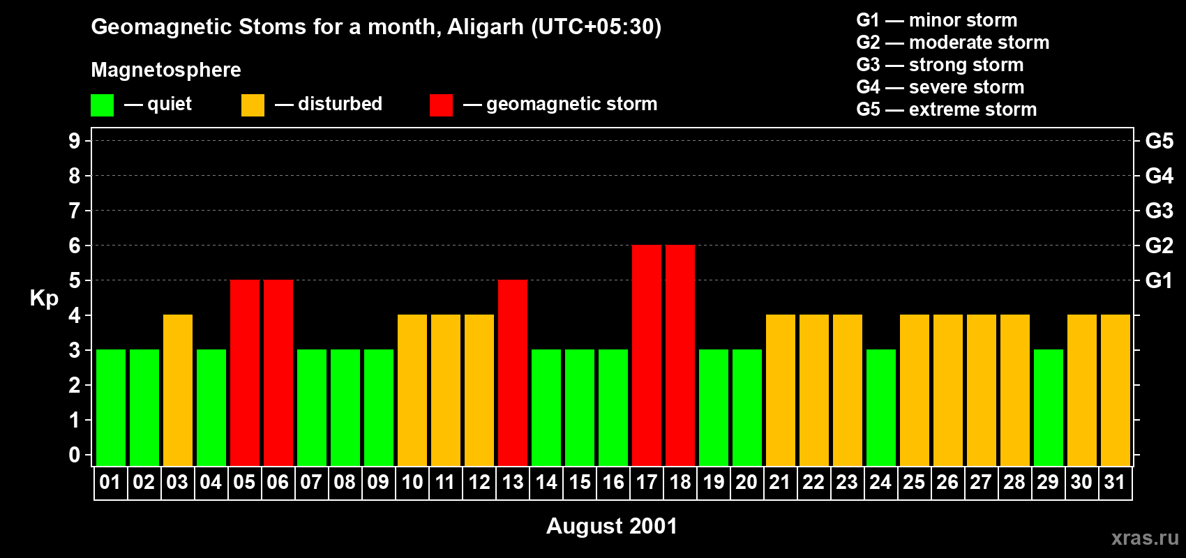 Changes in the maximum daily geomagnetic index Kp in August 2001