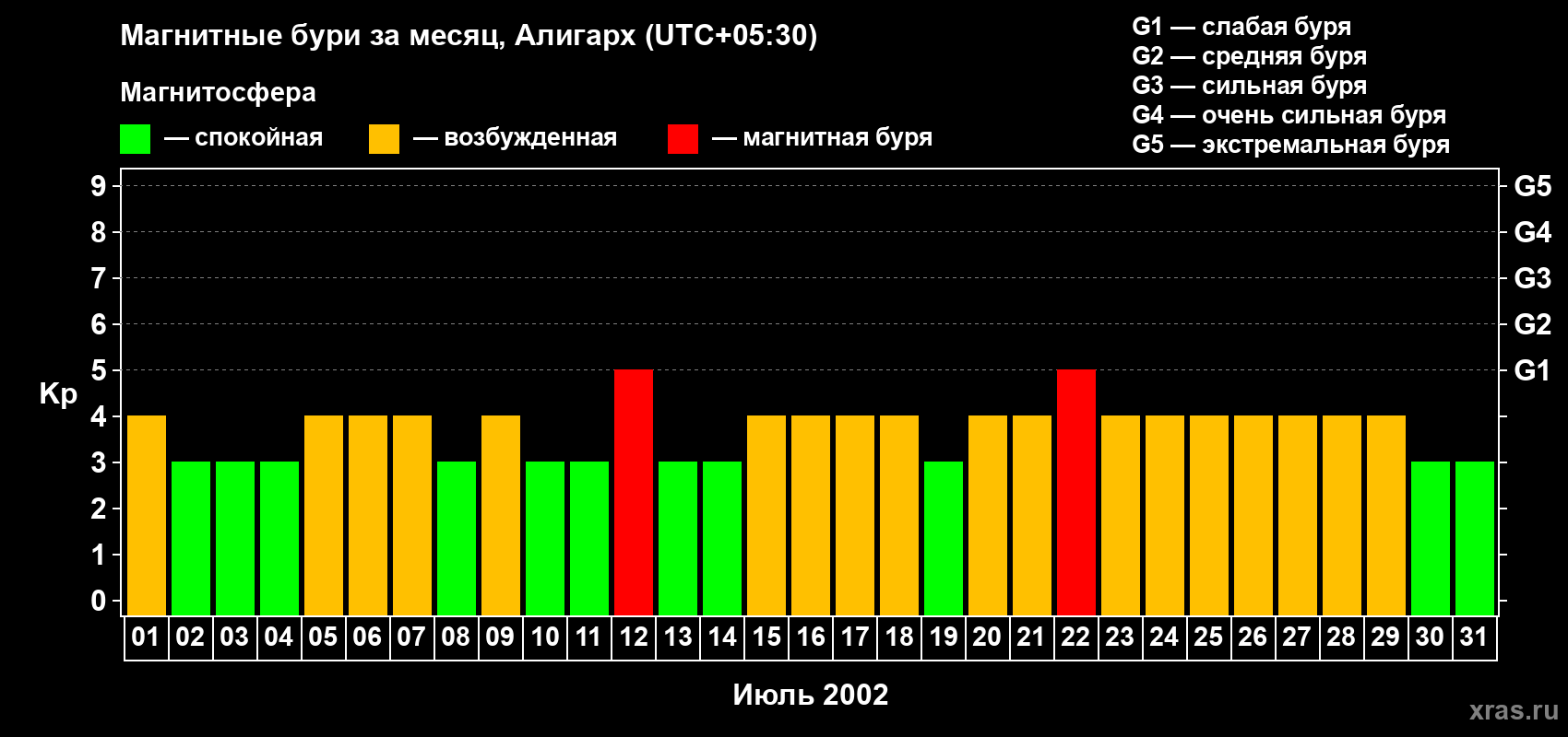 Изменения геомагнитного индекса Kp в июле 2002 года