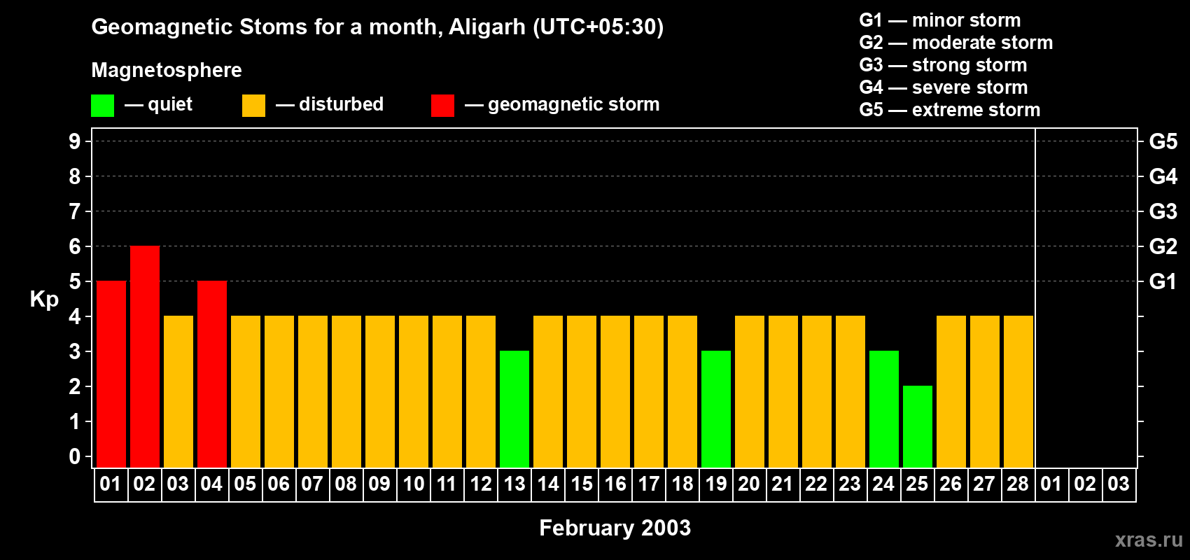 Changes in the maximum daily geomagnetic index Kp in February 2003