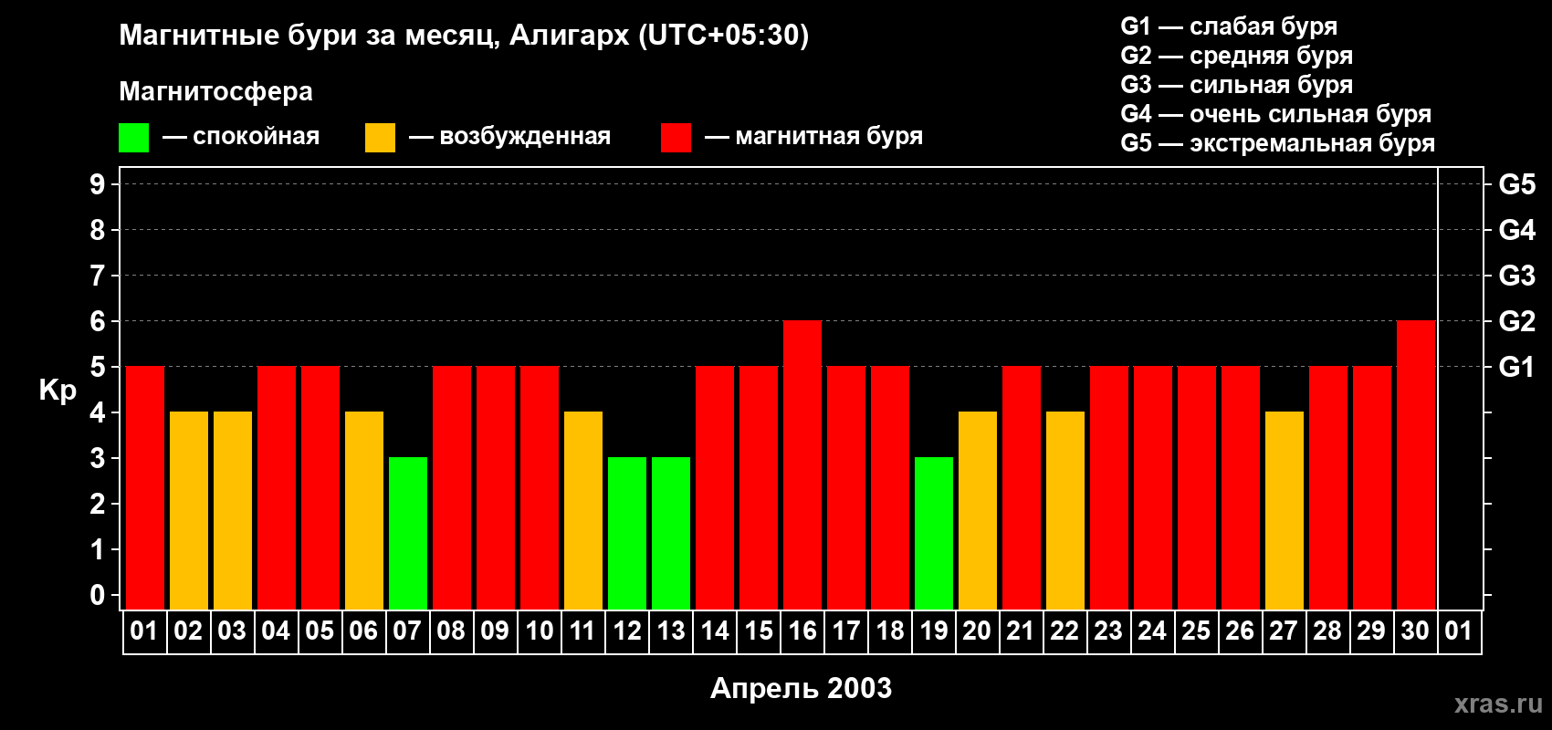 Изменения геомагнитного индекса Kp в апреле 2003 года