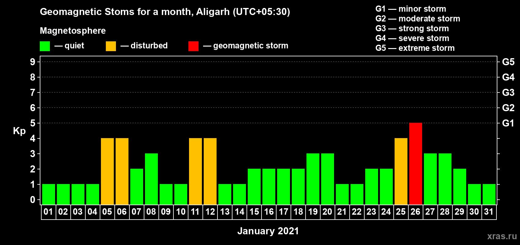 Changes in the maximum daily geomagnetic index Kp in January 2021