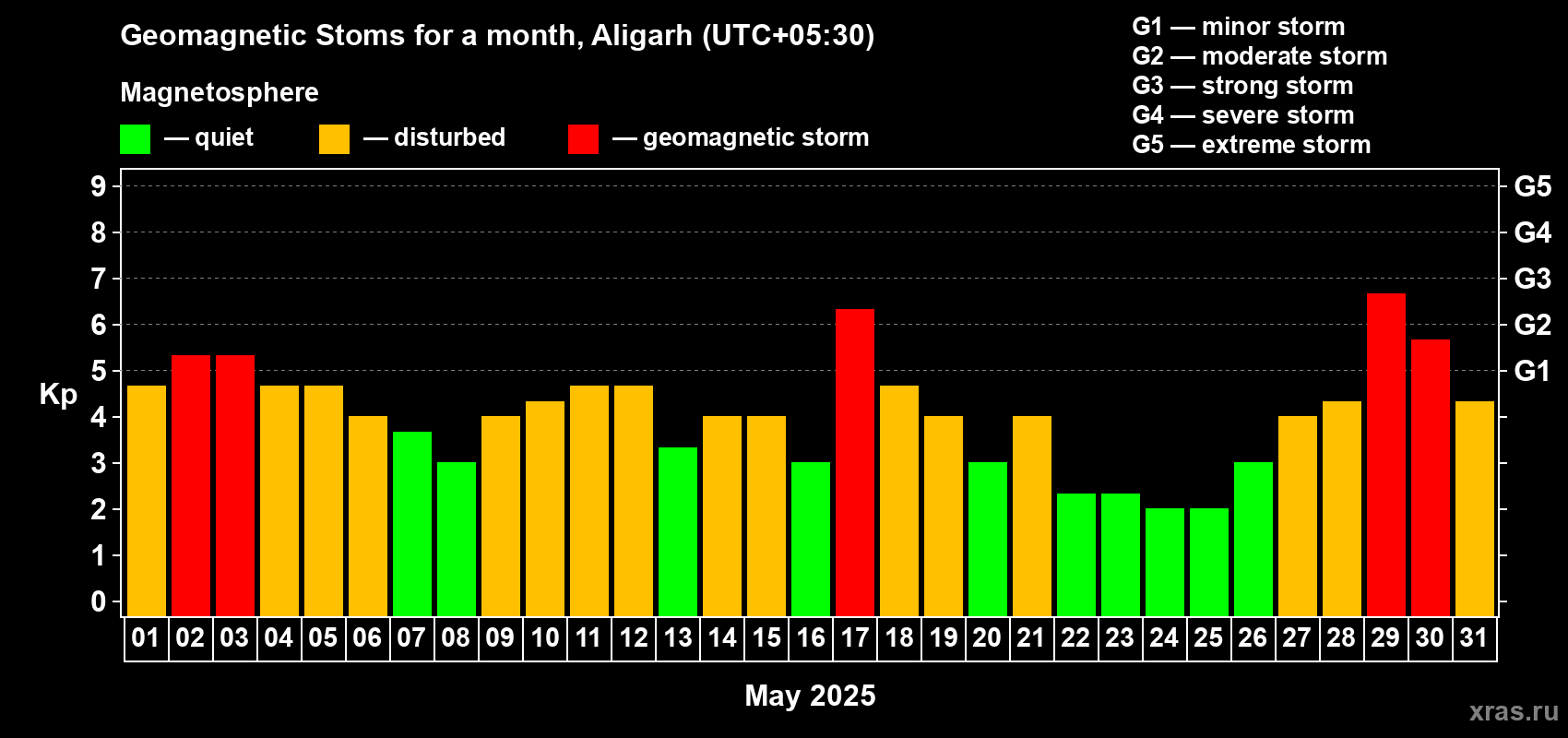 Changes in the maximum daily geomagnetic index Kp in May 2025