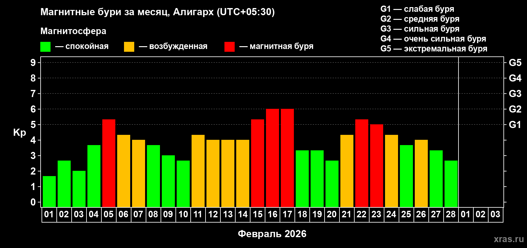 Изменения геомагнитного индекса Kp в феврале 2026 года