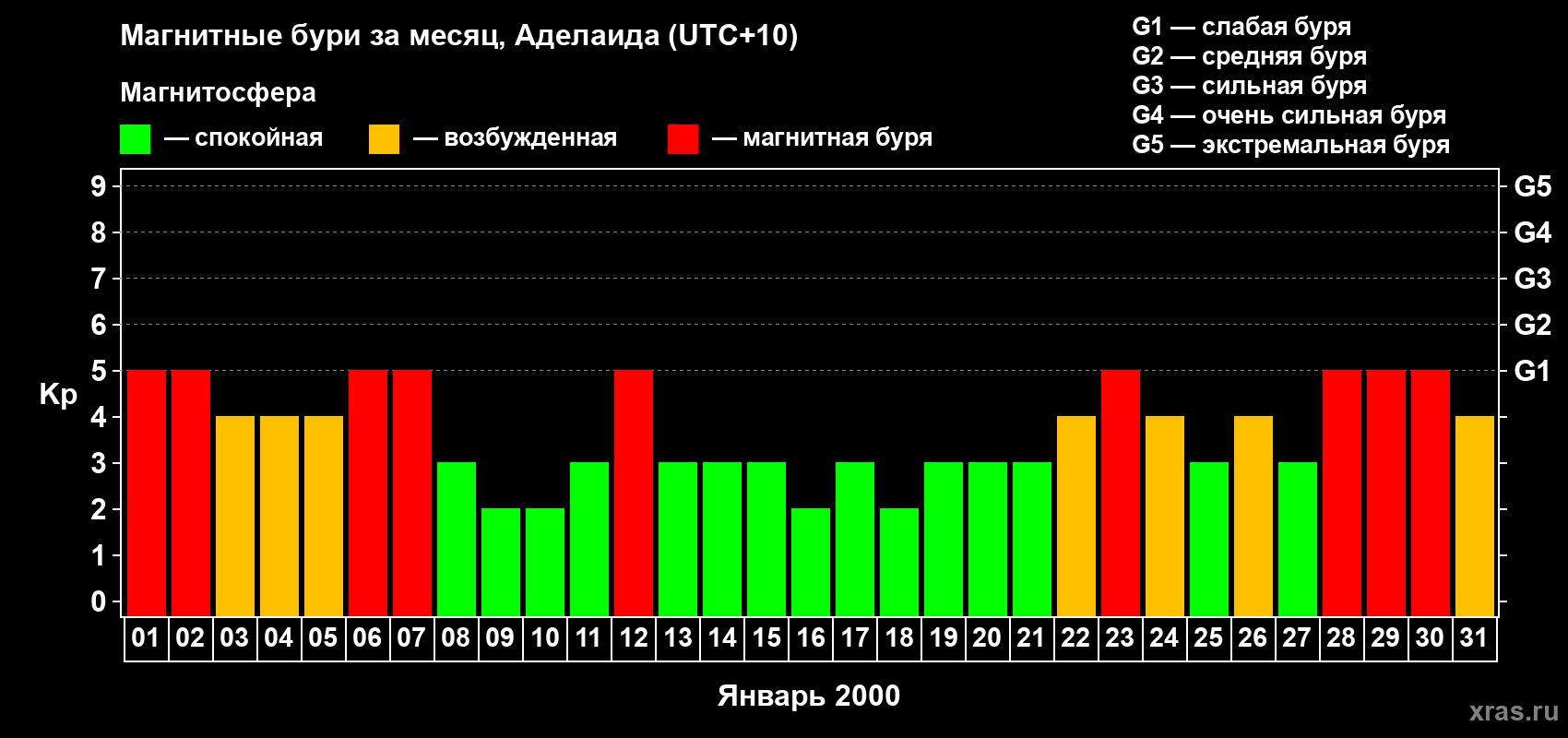Изменения геомагнитного индекса Kp в январе 2000 года