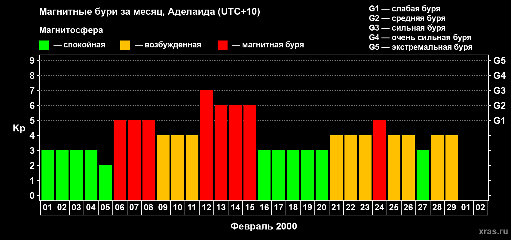 Изменения геомагнитного индекса Kp в феврале 2000 года