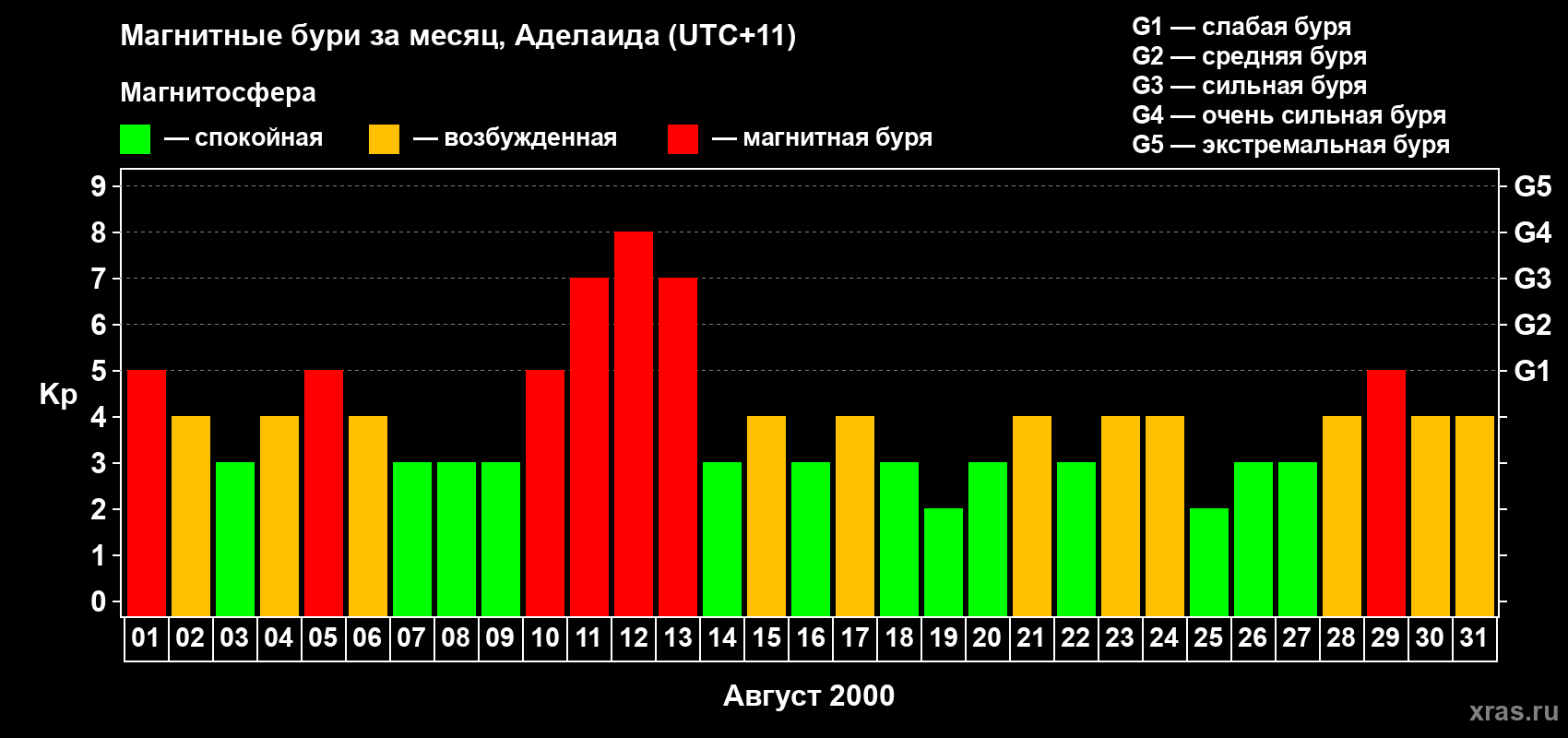Изменения геомагнитного индекса Kp в августе 2000 года
