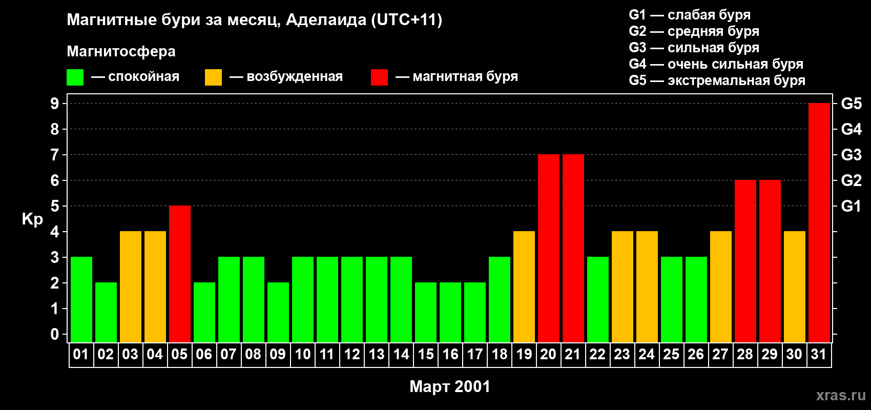 Изменения геомагнитного индекса Kp в марте 2001 года