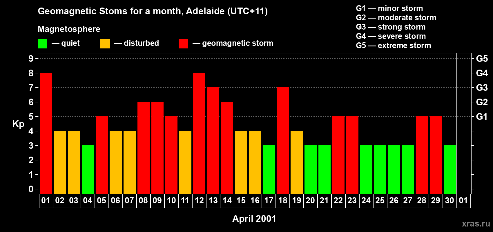 Changes in the maximum daily geomagnetic index Kp in April 2001