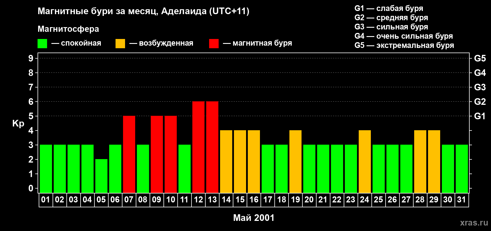 Изменения геомагнитного индекса Kp в мае 2001 года