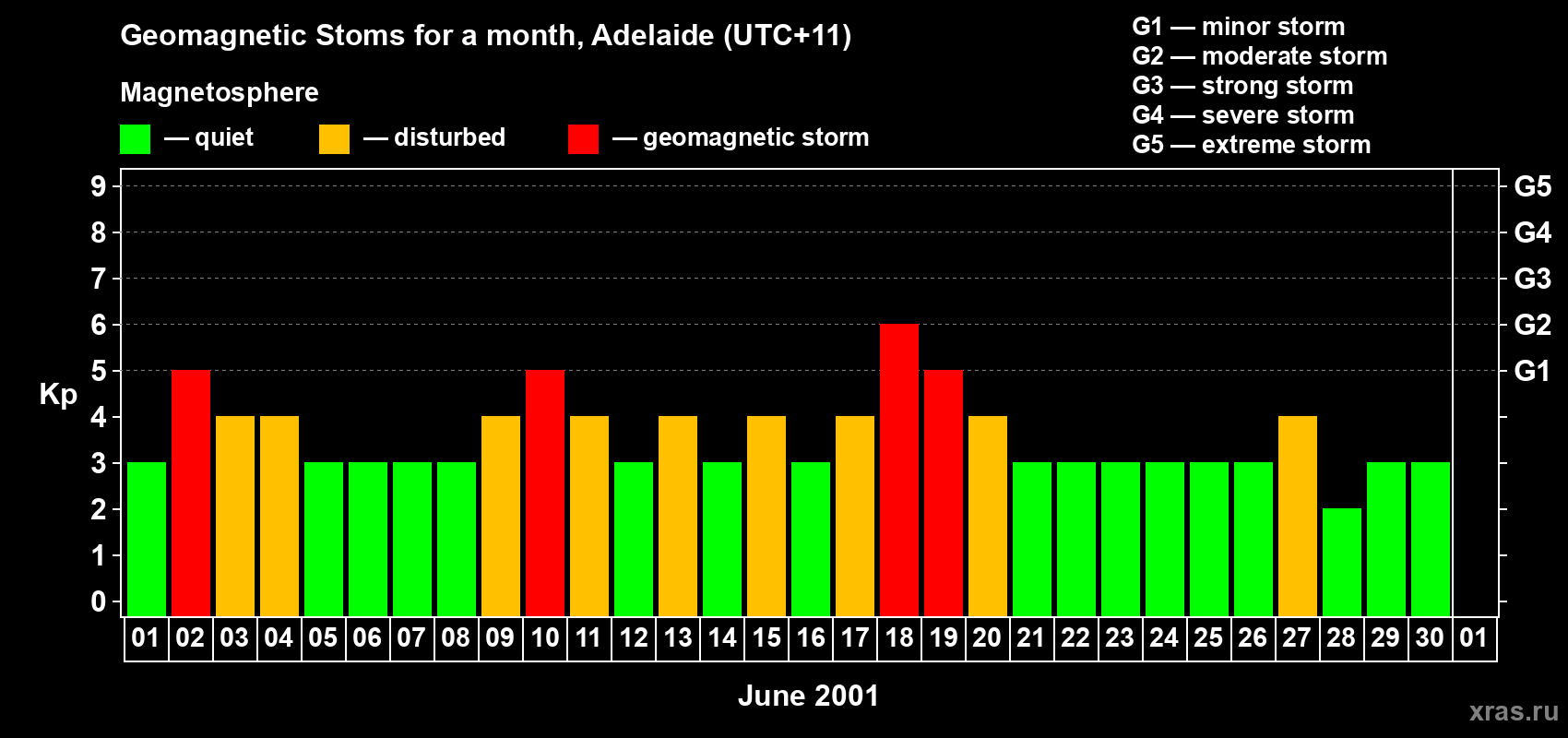 Changes in the maximum daily geomagnetic index Kp in June 2001