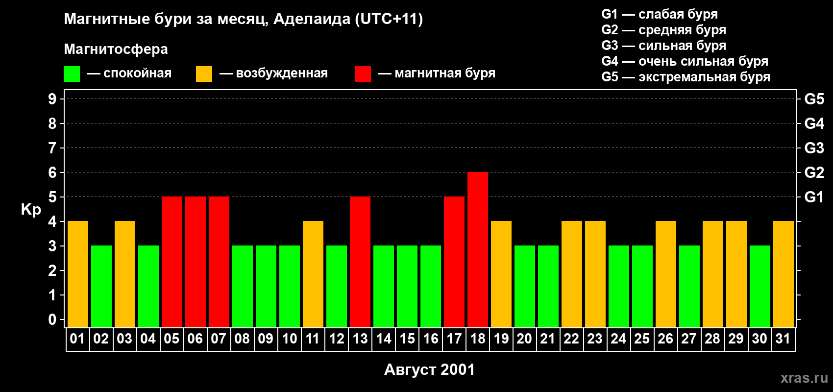 Изменения геомагнитного индекса Kp в августе 2001 года