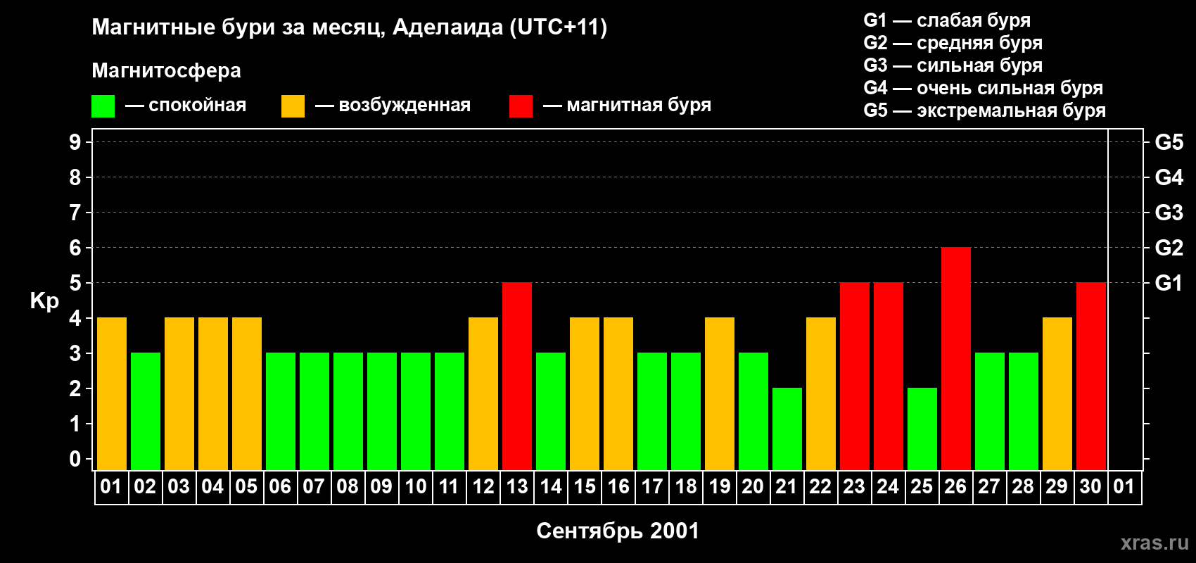 Изменения геомагнитного индекса Kp в сентябре 2001 года