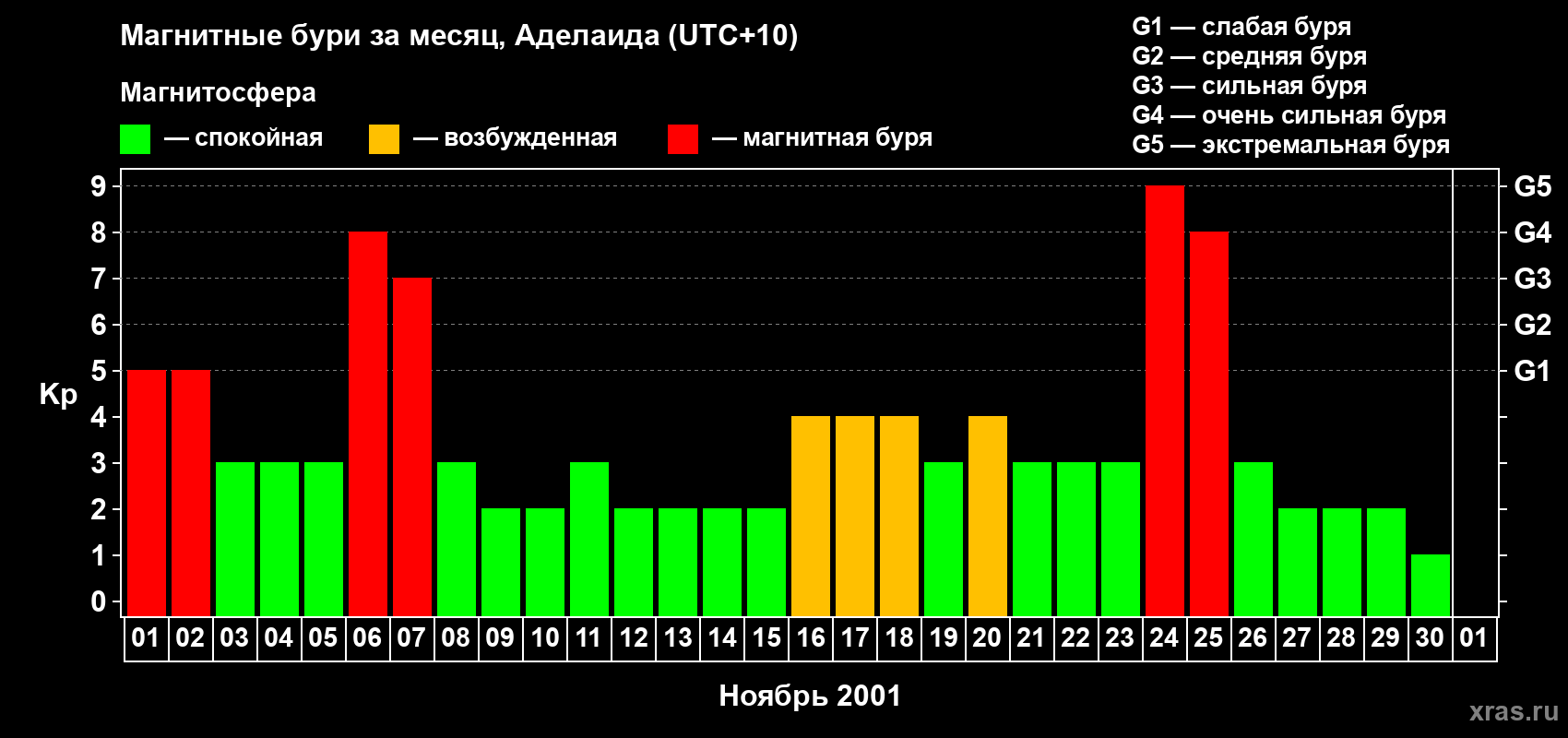 Изменения геомагнитного индекса Kp в ноябре 2001 года