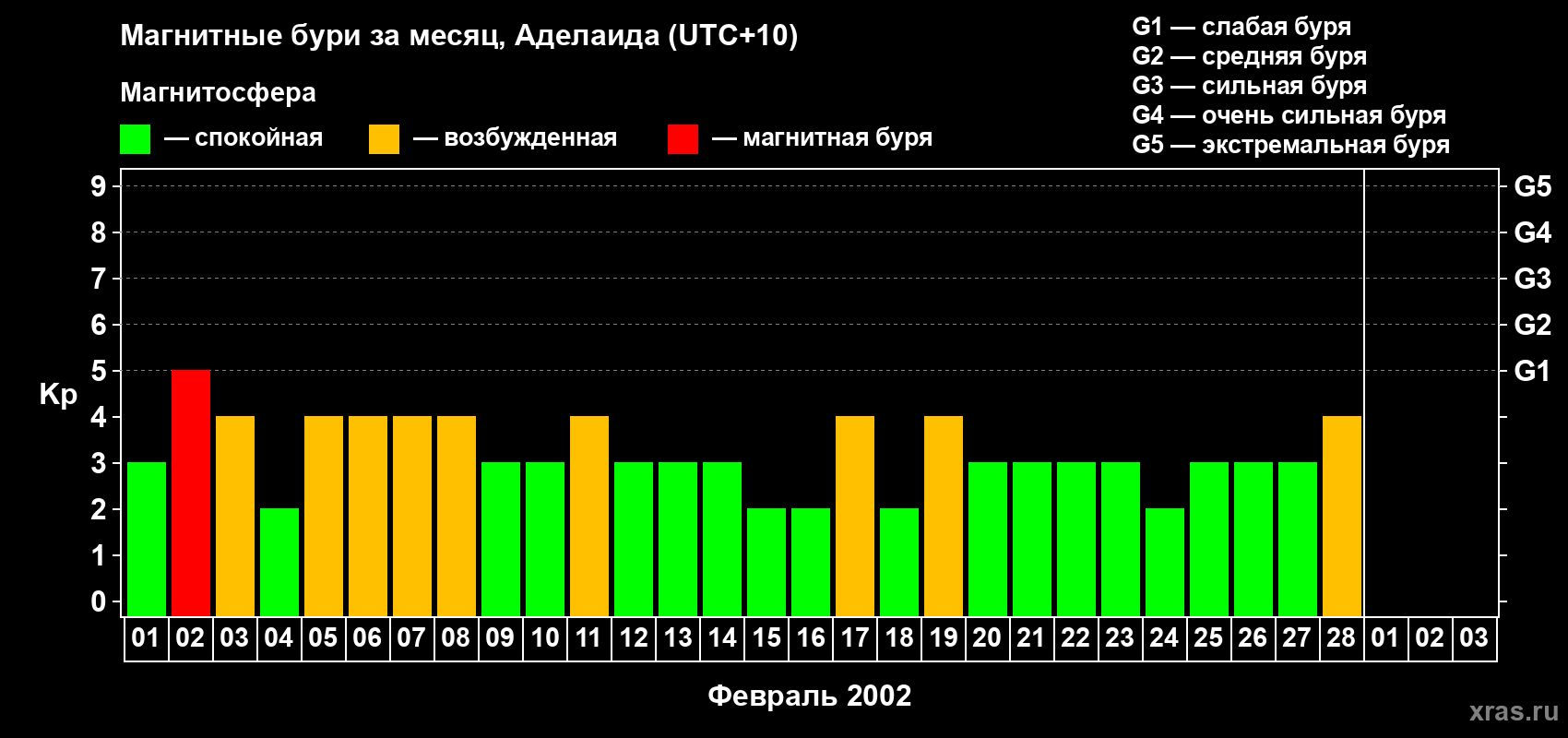 Изменения геомагнитного индекса Kp в феврале 2002 года