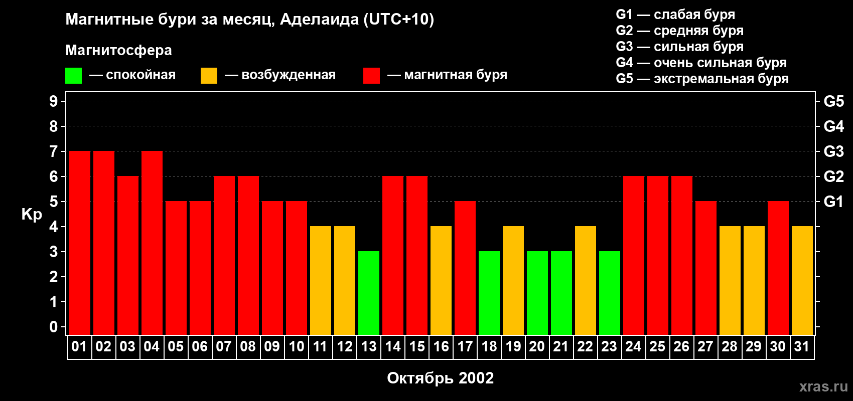 Изменения геомагнитного индекса Kp в октябре 2002 года