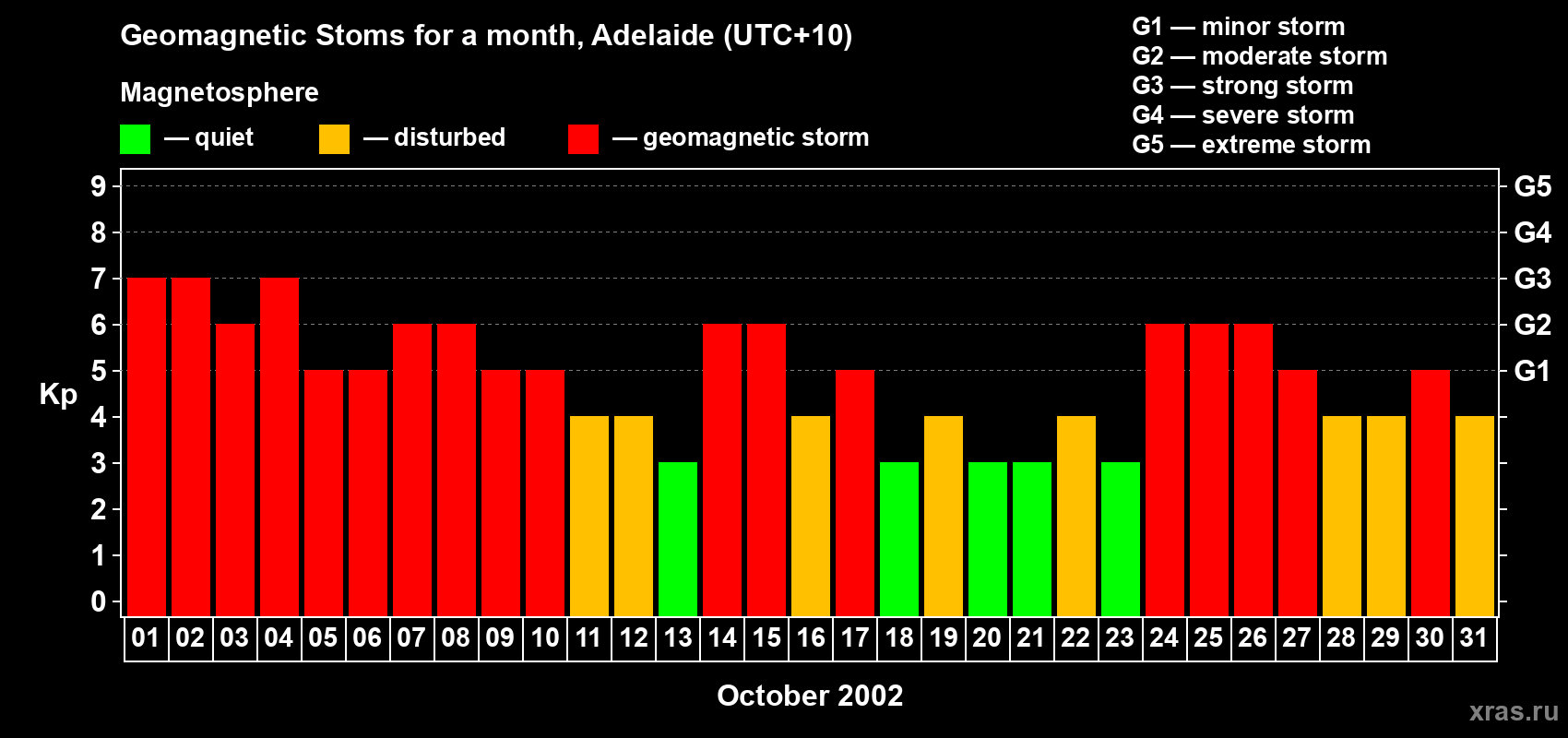 Changes in the maximum daily geomagnetic index Kp in October 2002