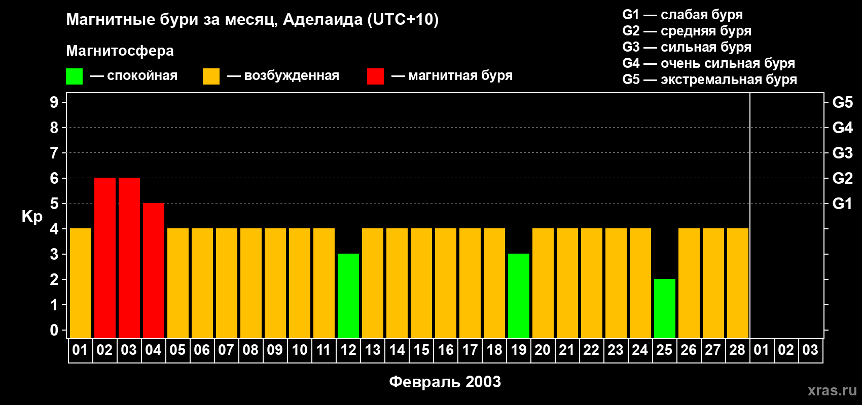 Изменения геомагнитного индекса Kp в феврале 2003 года