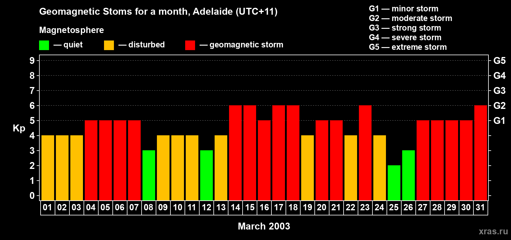 Changes in the maximum daily geomagnetic index Kp in March 2003