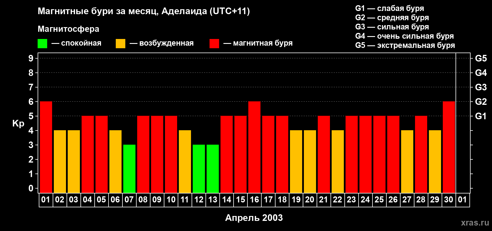 Изменения геомагнитного индекса Kp в апреле 2003 года
