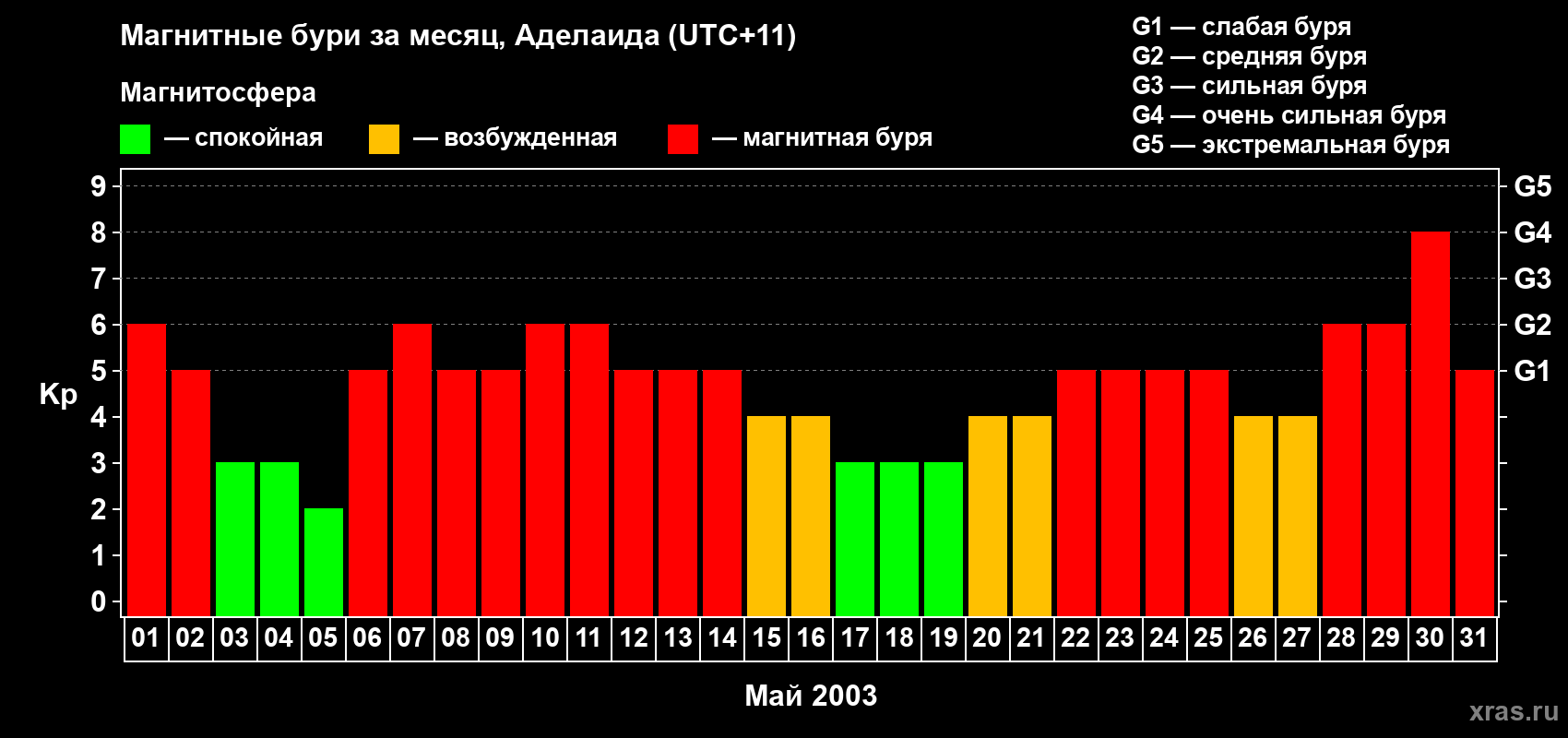 Изменения геомагнитного индекса Kp в мае 2003 года