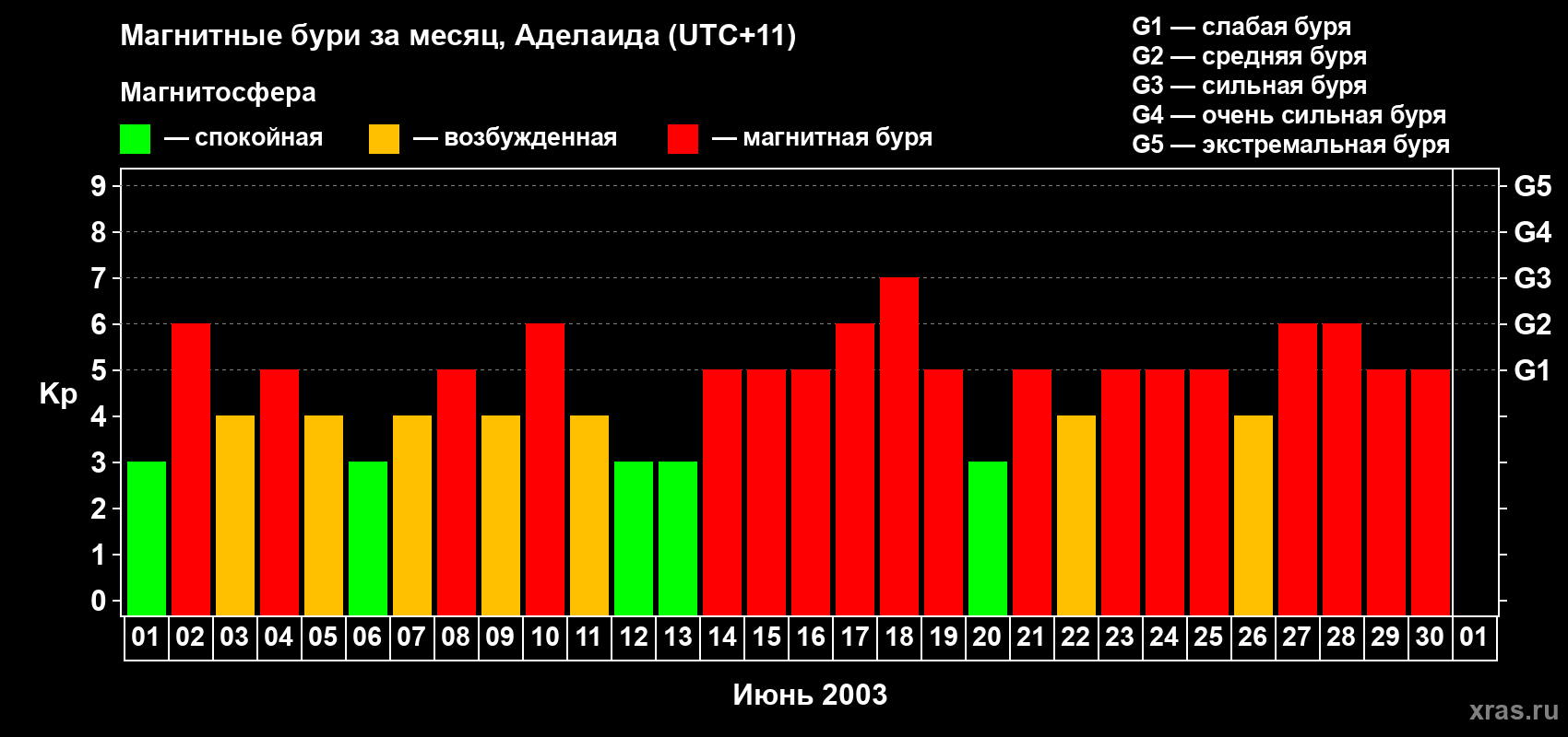 Изменения геомагнитного индекса Kp в июне 2003 года