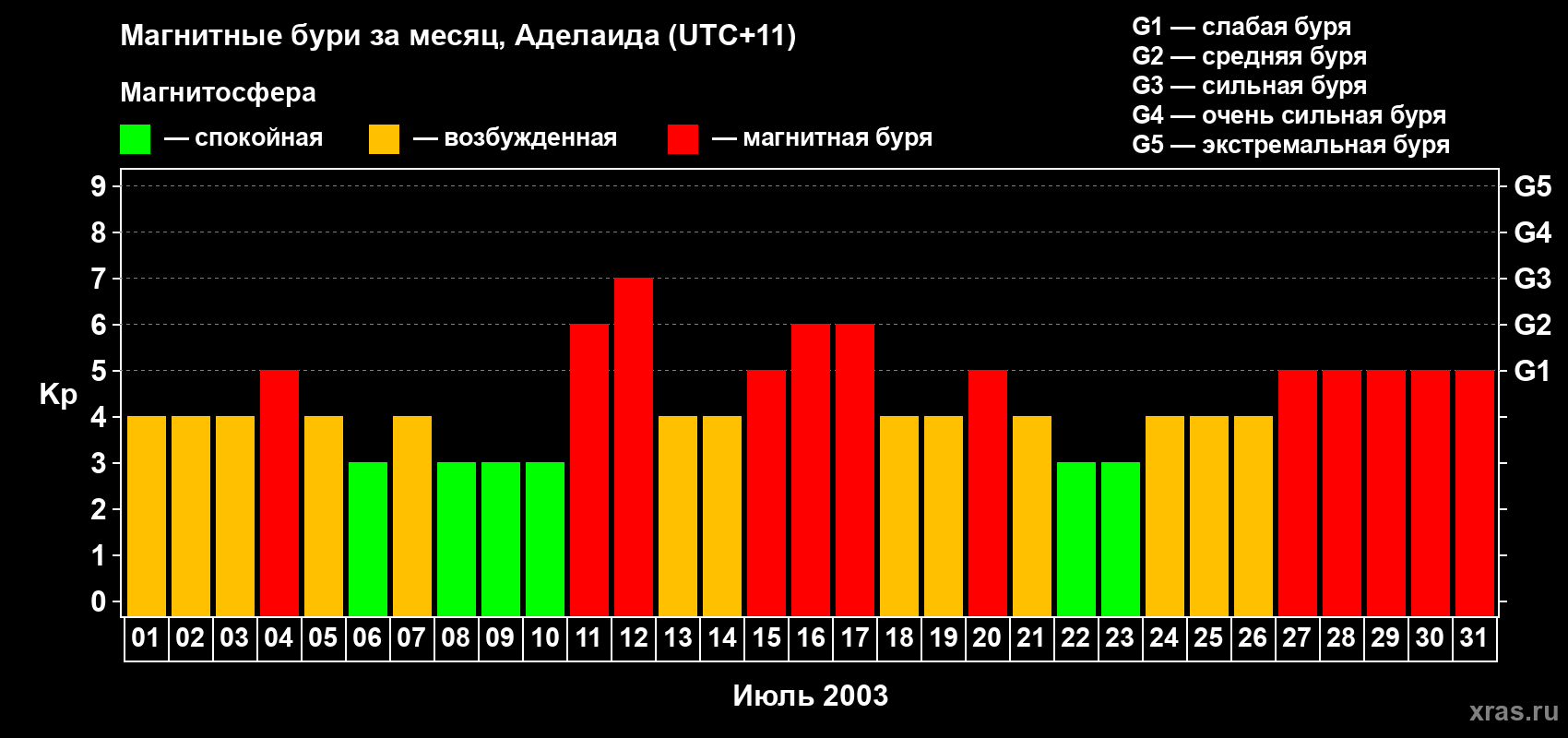 Изменения геомагнитного индекса Kp в июле 2003 года