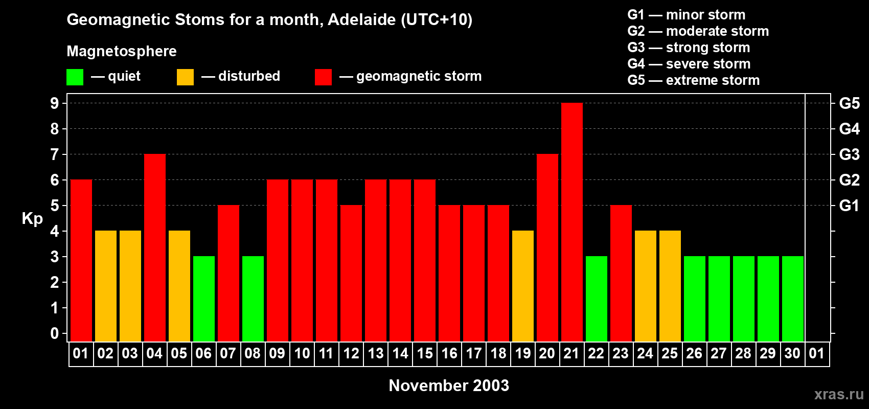Changes in the maximum daily geomagnetic index Kp in November 2003