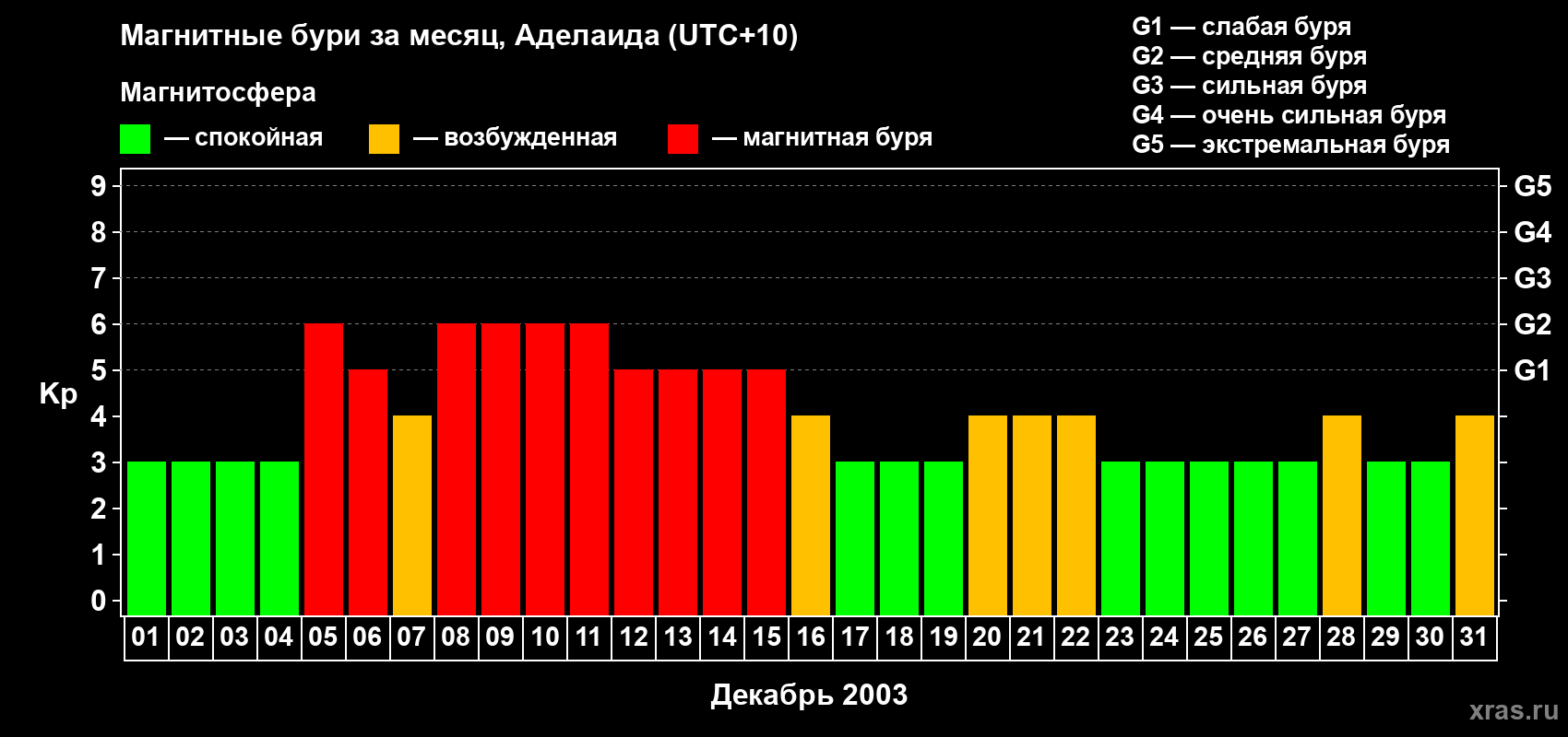 Изменения геомагнитного индекса Kp в декабре 2003 года