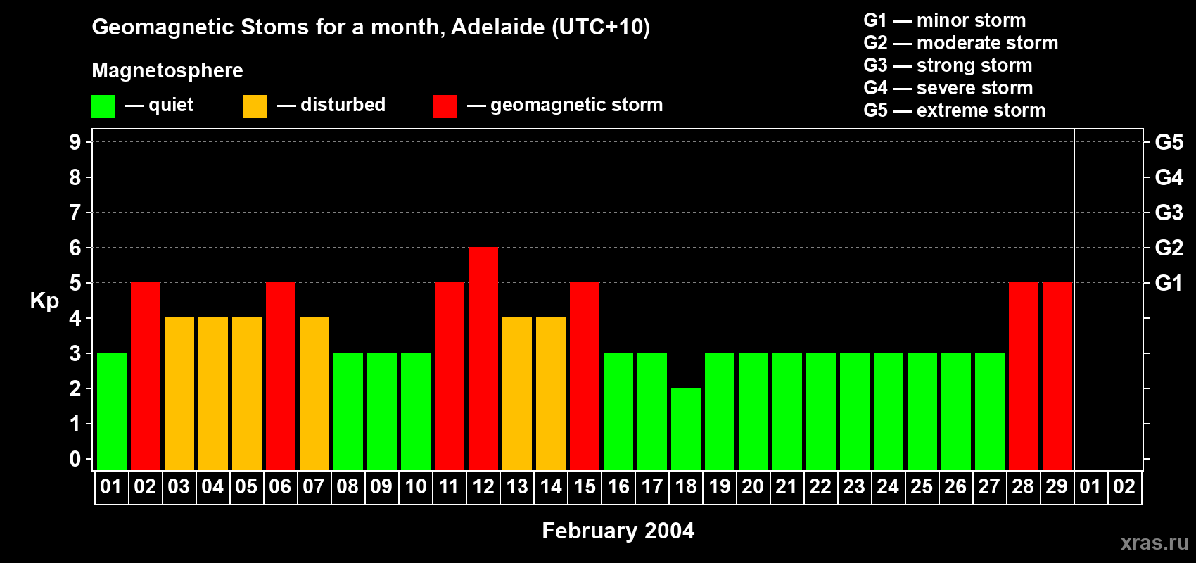 Changes in the maximum daily geomagnetic index Kp in February 2004