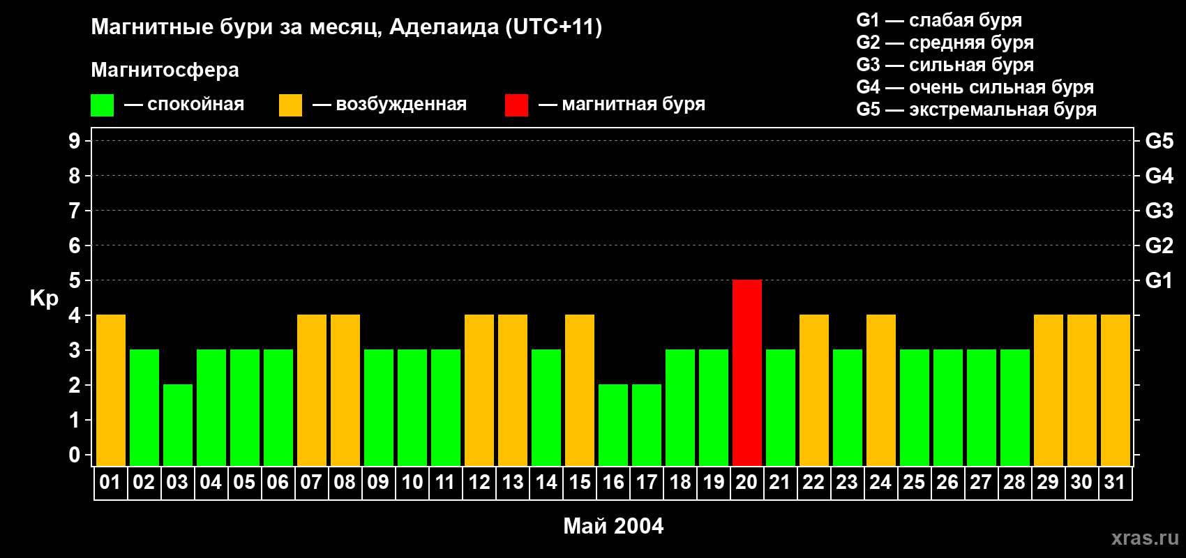 Изменения геомагнитного индекса Kp в мае 2004 года